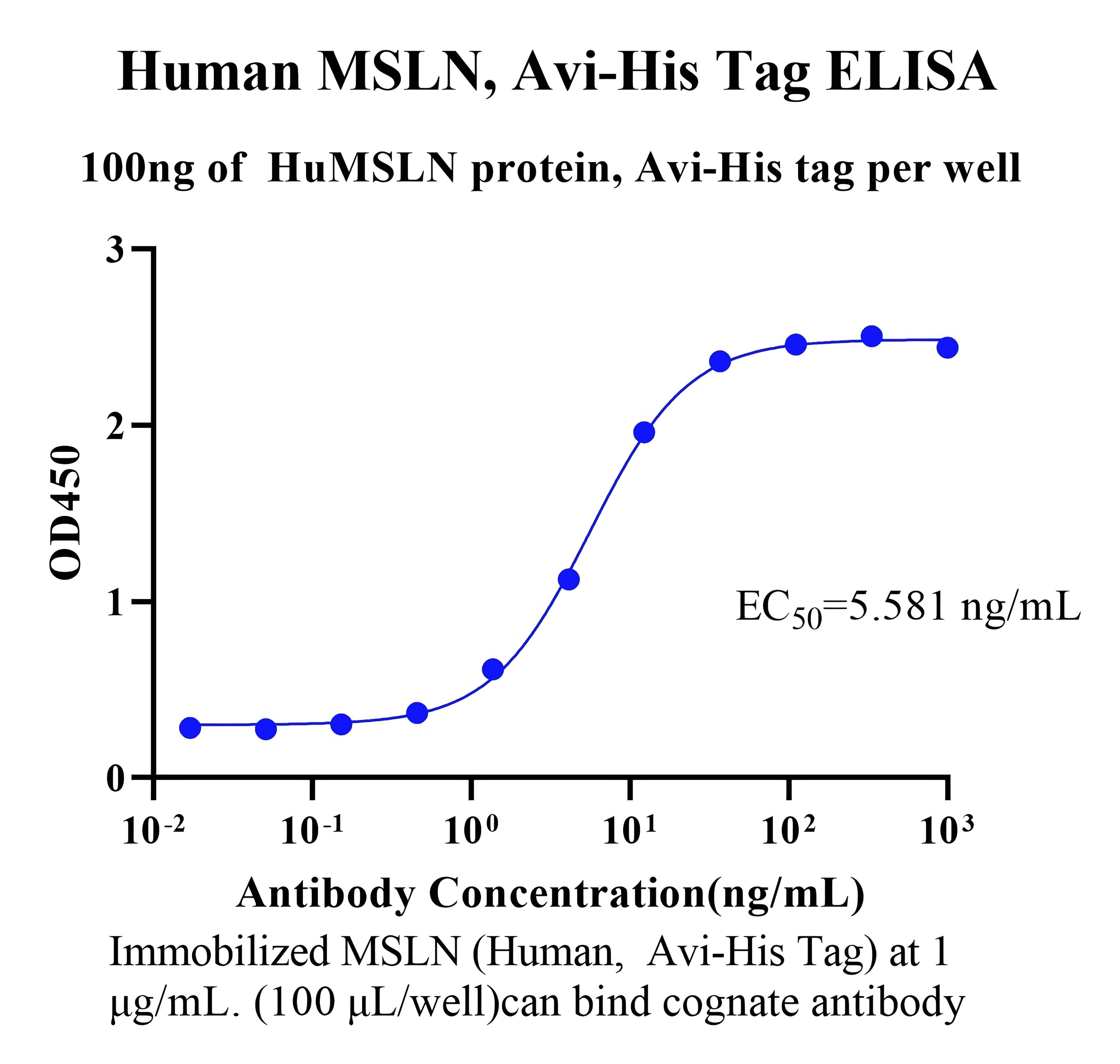 Anti-MaMSLN nanobody ELISA curves; legend lists SJN580–SJN584 and SJH163